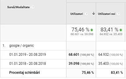 Comparație trafic organic ianuarie–august 2019 față de 2018